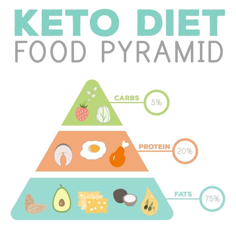Keto diet food pyramid