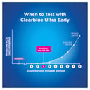 Clearblue Ultra Early Pregnancy Test Value Pack 7 pack thumbnail 5