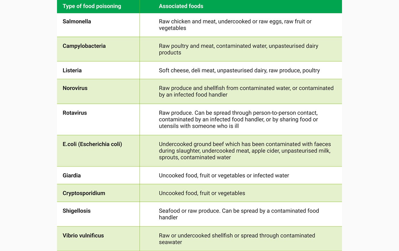 Types of food poisoning