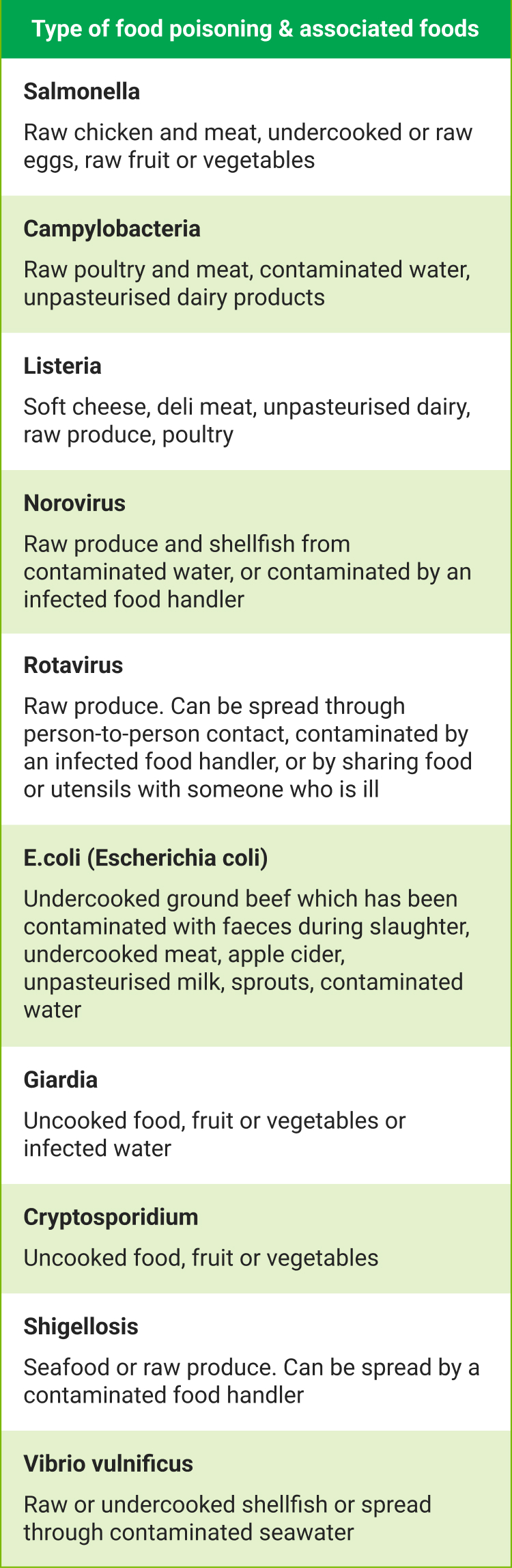 Types of food poisoning