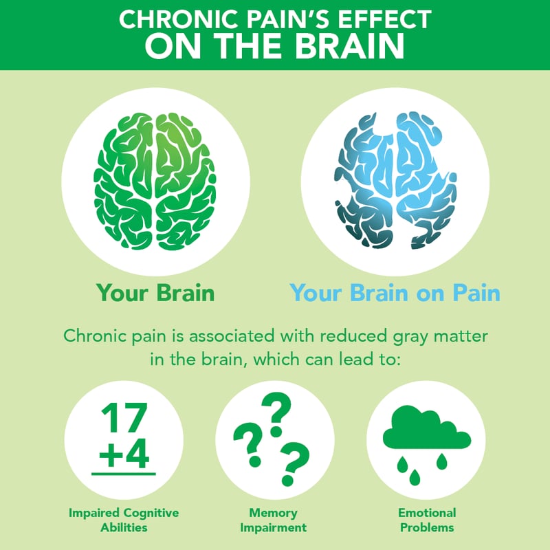 Chronic pain's effect on the brain