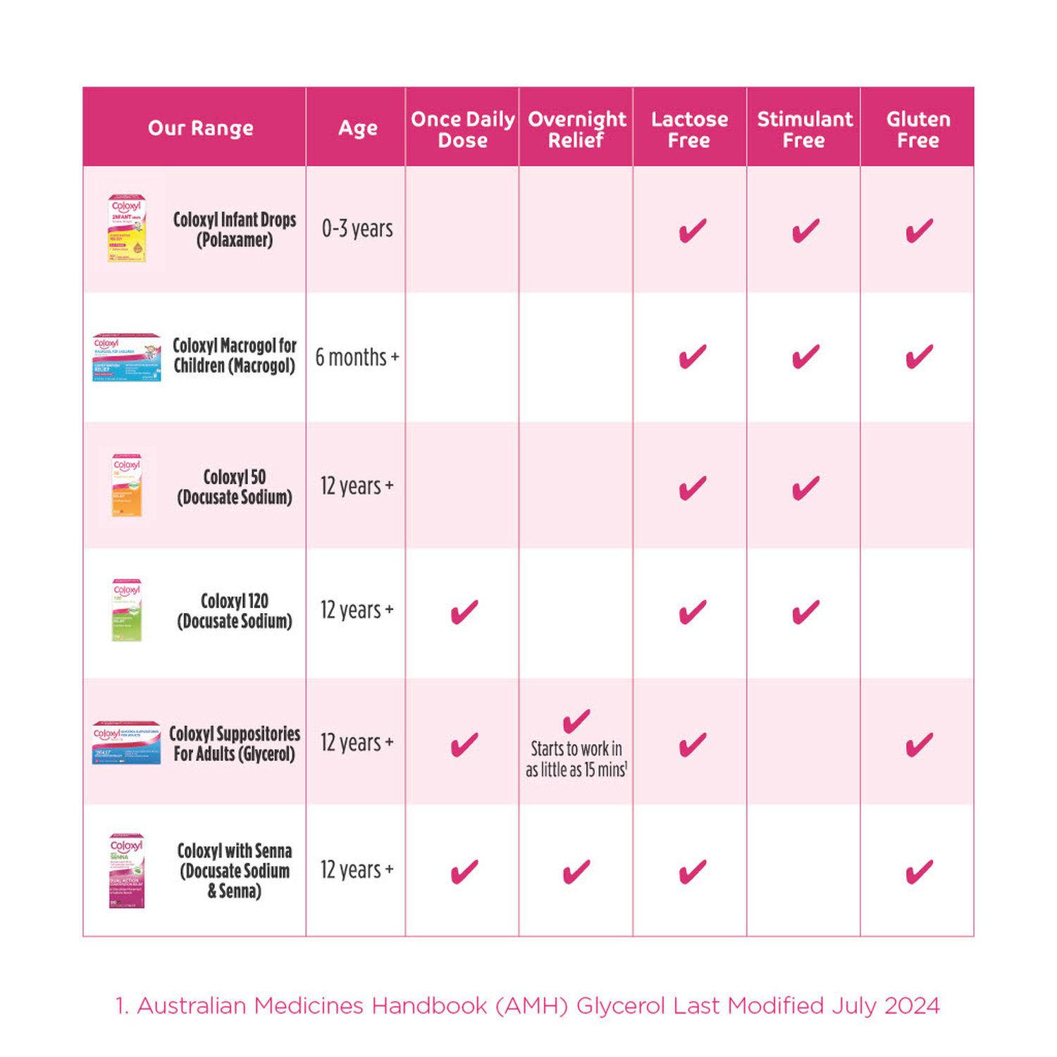 Coloxyl 50mg - 100 tablets - Image 9