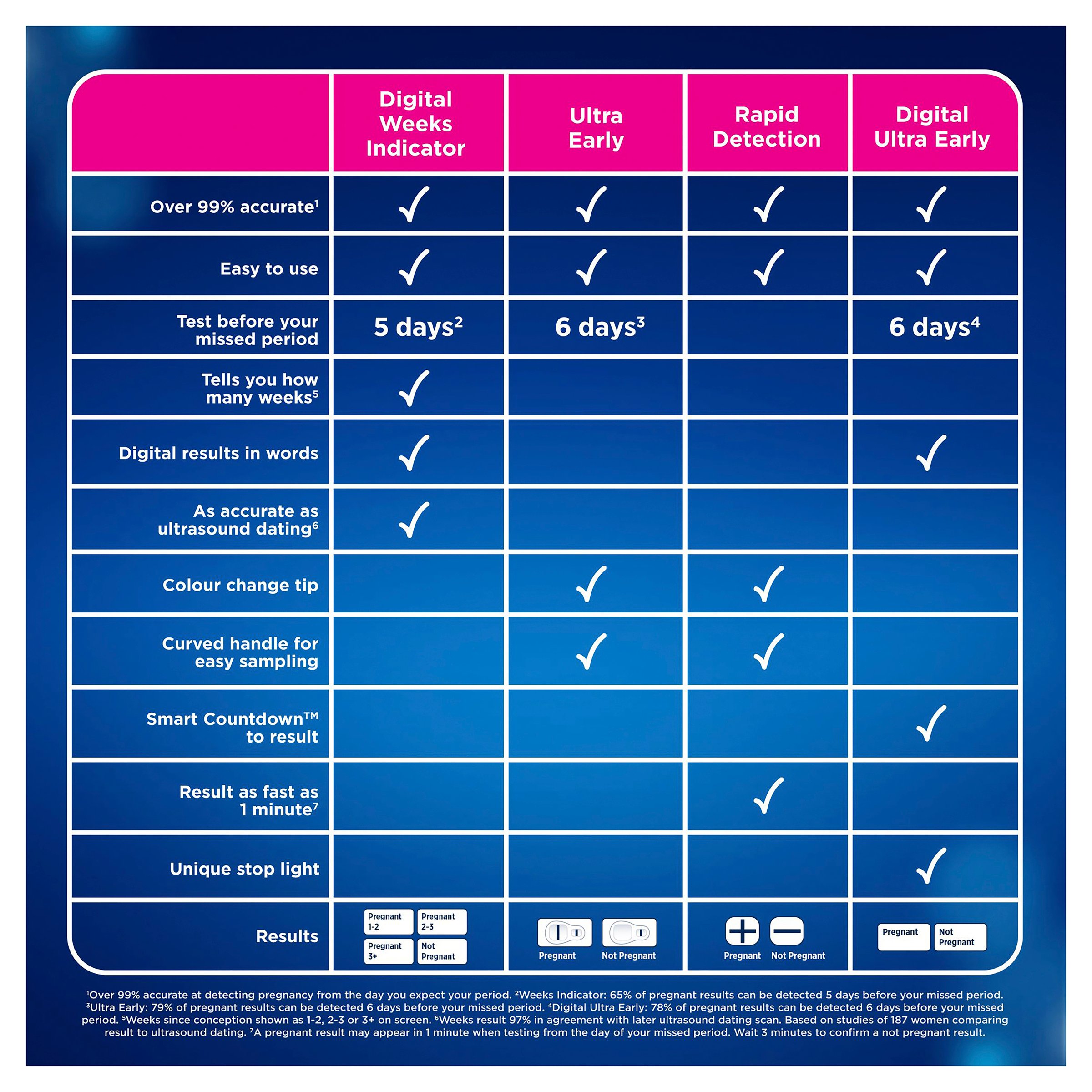 Clearblue Ultra Early Pregnancy Test Value Pack 7 pack - Image 6